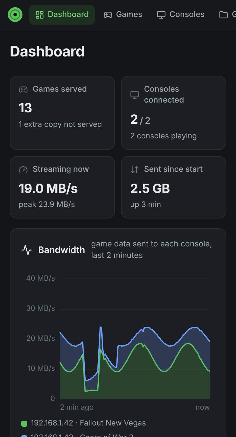 The dashboard on a phone: games served, two consoles playing, 20 MB/s streaming and the bandwidth chart