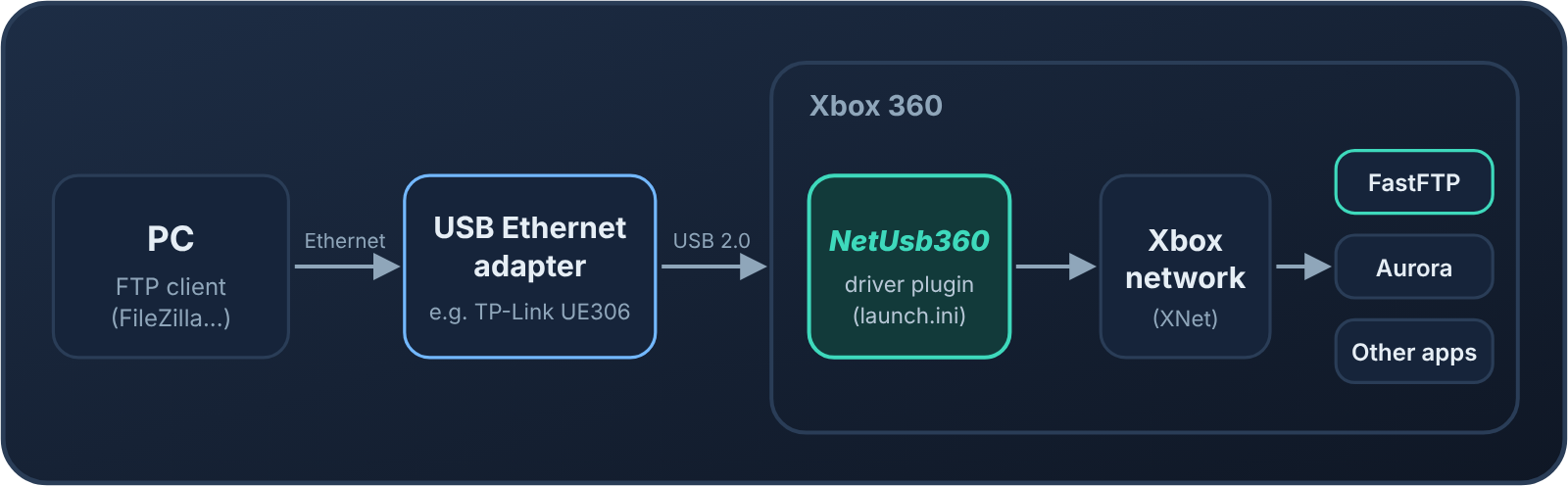 PC connects over Ethernet to a USB Ethernet adapter, which plugs into the Xbox’s USB 2.0 port. NetUsb360 drives the adapter and hands traffic to the Xbox network stack, which FastFTP, Aurora and other apps use.