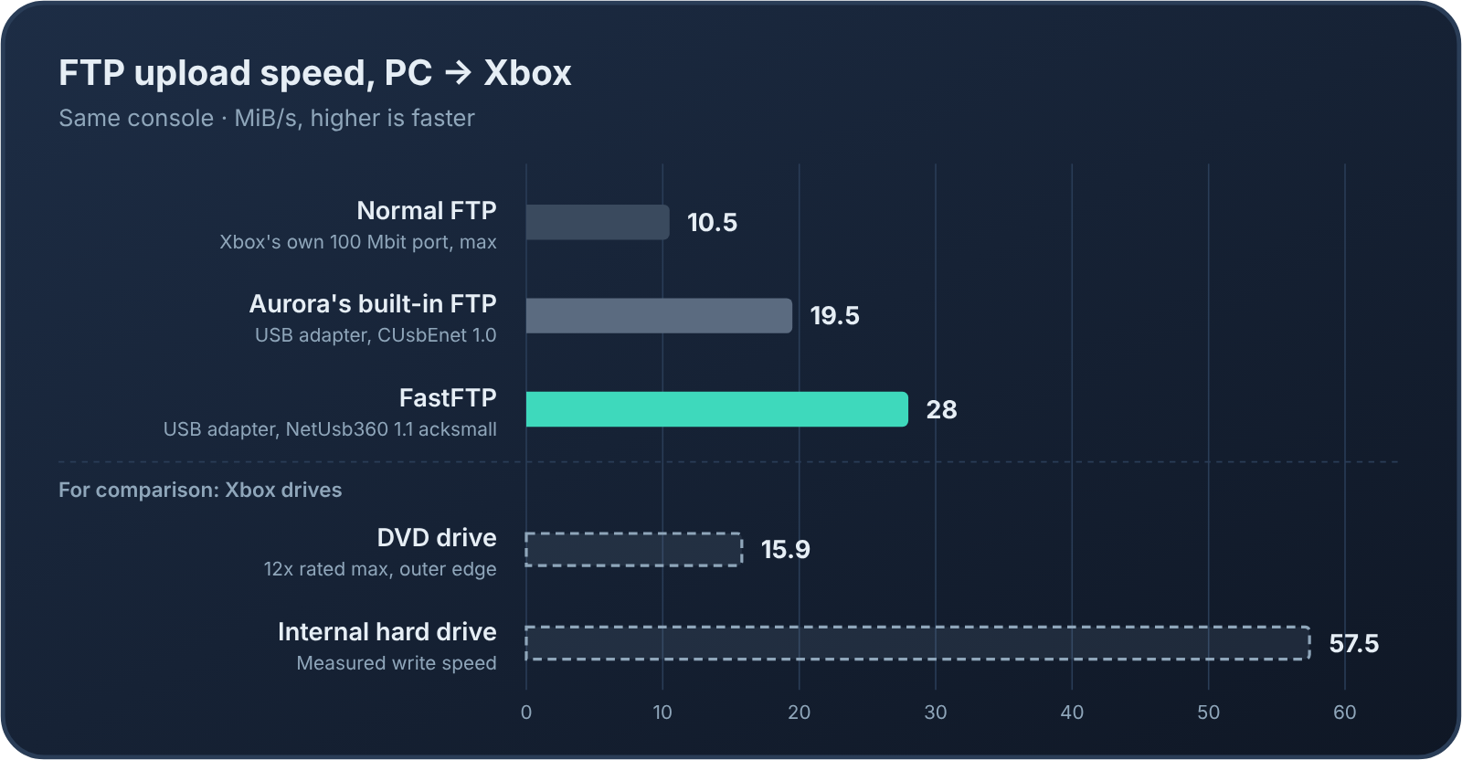 FTP upload speed from PC to Xbox: normal FTP over the Xbox’s own 100 Mbit port at most 10.5 MiB/s, Aurora’s built-in FTP over the USB adapter 19.5 MiB/s, FastFTP with NetUsb360 1.1 acksmall 28 MiB/s; for comparison, the DVD drive at up to 15.9 MiB/s (12x rated) and the internal hard drive writing at 57.5 MiB/s